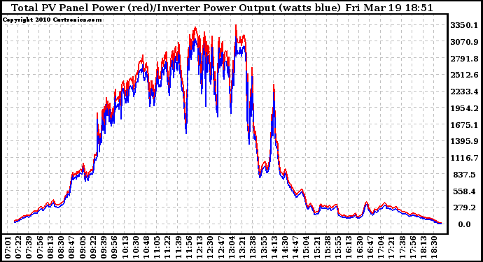 Solar PV/Inverter Performance PV Panel Power Output & Inverter Power Output