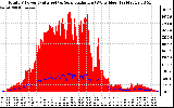 Solar PV/Inverter Performance Total PV Panel Power Output & Solar Radiation