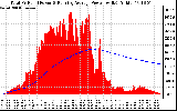 Solar PV/Inverter Performance Total PV Panel & Running Average Power Output