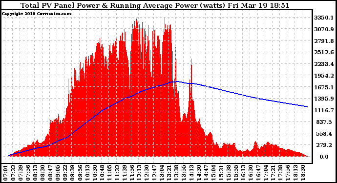 Solar PV/Inverter Performance Total PV Panel & Running Average Power Output