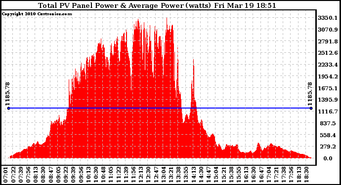 Solar PV/Inverter Performance Total PV Panel Power Output