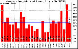 Milwaukee Solar Powered Home WeeklyProductionValue