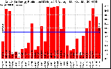 Solar PV/Inverter Performance Daily Solar Energy Production