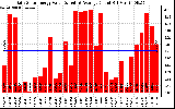 Solar PV/Inverter Performance Daily Solar Energy Production Value