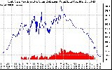 Solar PV/Inverter Performance Grid Power & Solar Radiation