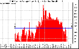 Solar PV/Inverter Performance Inverter Power Output