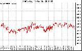 Solar PV/Inverter Performance Grid Voltage