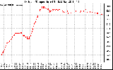 Solar PV/Inverter Performance Outdoor Temperature