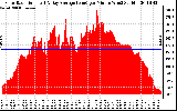 Solar PV/Inverter Performance Solar Radiation & Day Average per Minute