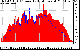 Solar PV/Inverter Performance Solar Radiation & Effective Solar Radiation per Minute