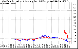 Solar PV/Inverter Performance Photovoltaic Panel Current Output