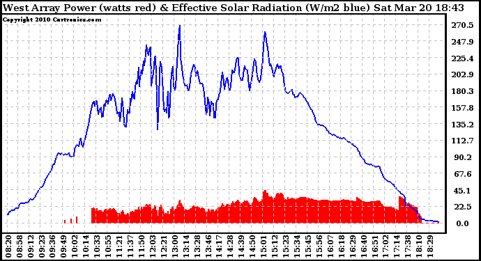 Solar PV/Inverter Performance West Array Power Output & Effective Solar Radiation