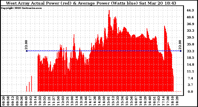 Solar PV/Inverter Performance West Array Actual & Average Power Output