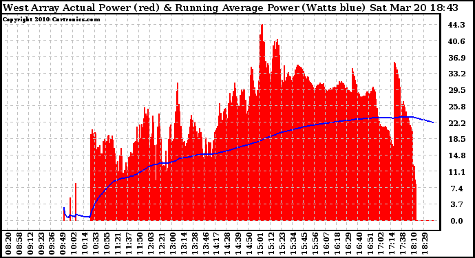 Solar PV/Inverter Performance West Array Actual & Running Average Power Output