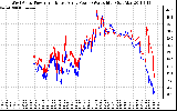 Solar PV/Inverter Performance Photovoltaic Panel Power Output