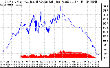 Solar PV/Inverter Performance East Array Power Output & Solar Radiation