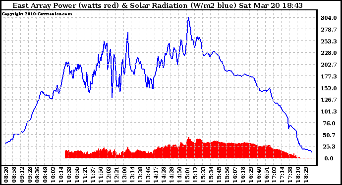 Solar PV/Inverter Performance East Array Power Output & Solar Radiation