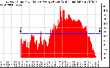 Solar PV/Inverter Performance East Array Actual & Average Power Output