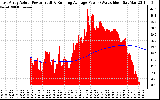 Solar PV/Inverter Performance East Array Actual & Running Average Power Output