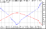 Solar PV/Inverter Performance Sun Altitude Angle & Sun Incidence Angle on PV Panels