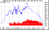 Solar PV/Inverter Performance Total PV Panel Power Output & Solar Radiation