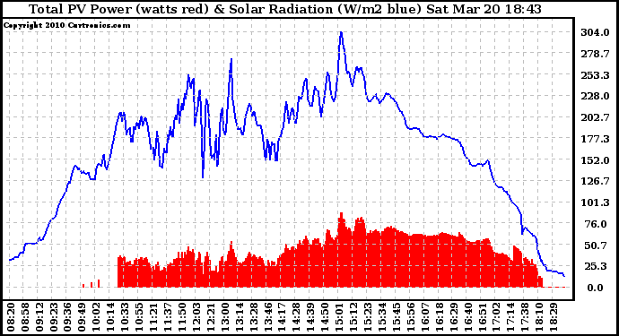 Solar PV/Inverter Performance Total PV Panel Power Output & Solar Radiation