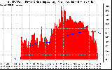 Solar PV/Inverter Performance Total PV Panel & Running Average Power Output