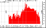 Solar PV/Inverter Performance Total PV Panel Power Output