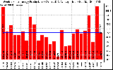 Solar PV/Inverter Performance Weekly Solar Energy Production