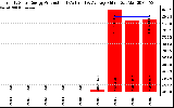 Solar PV/Inverter Performance Yearly Solar Energy Production