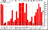 Solar PV/Inverter Performance Daily Solar Energy Production