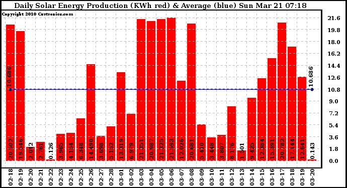 Solar PV/Inverter Performance Daily Solar Energy Production