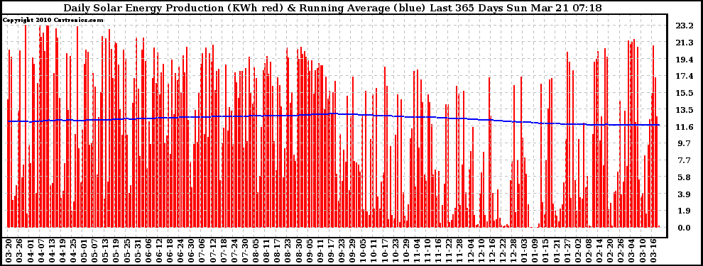 Solar PV/Inverter Performance Daily Solar Energy Production Running Average Last 365 Days