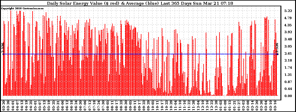 Solar PV/Inverter Performance Daily Solar Energy Production Value Last 365 Days