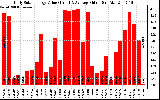 Solar PV/Inverter Performance Daily Solar Energy Production Value