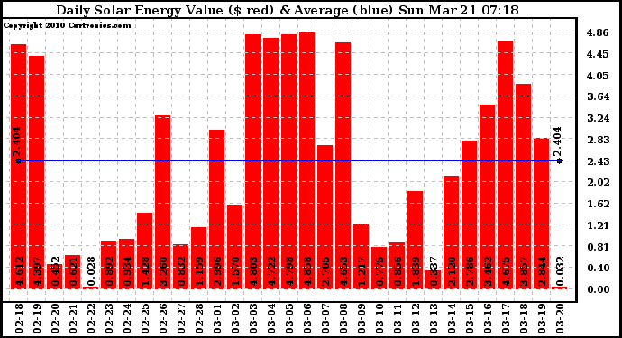 Solar PV/Inverter Performance Daily Solar Energy Production Value