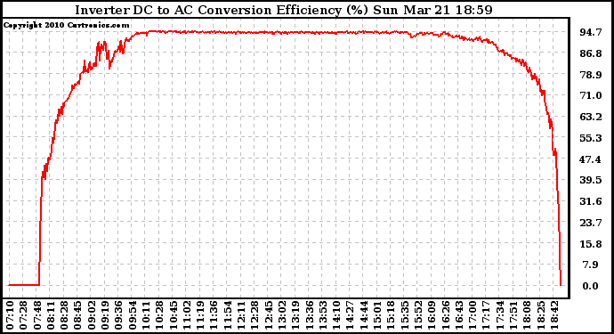 Solar PV/Inverter Performance Inverter DC to AC Conversion Efficiency