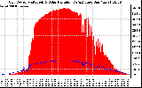 Solar PV/Inverter Performance Grid Power & Solar Radiation