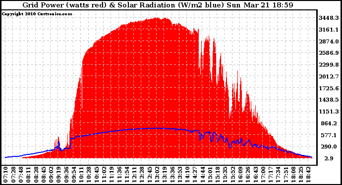 Solar PV/Inverter Performance Grid Power & Solar Radiation