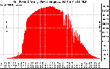 Solar PV/Inverter Performance Inverter Power Output