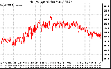 Solar PV/Inverter Performance Grid Voltage