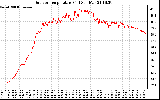 Solar PV/Inverter Performance Outdoor Temperature