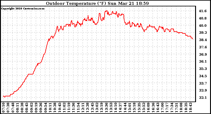 Solar PV/Inverter Performance Outdoor Temperature