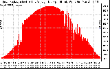 Solar PV/Inverter Performance Solar Radiation & Day Average per Minute