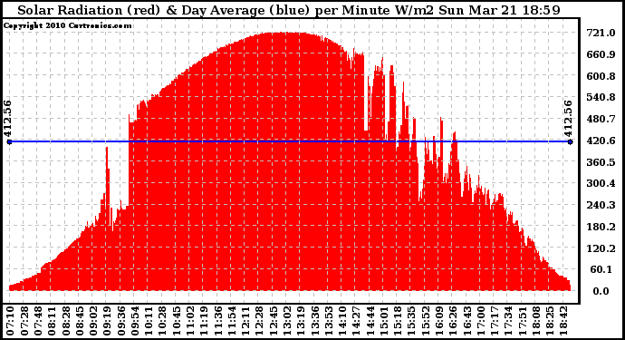 Solar PV/Inverter Performance Solar Radiation & Day Average per Minute