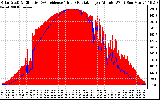 Solar PV/Inverter Performance Solar Radiation & Effective Solar Radiation per Minute