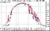 Solar PV/Inverter Performance Photovoltaic Panel Current Output