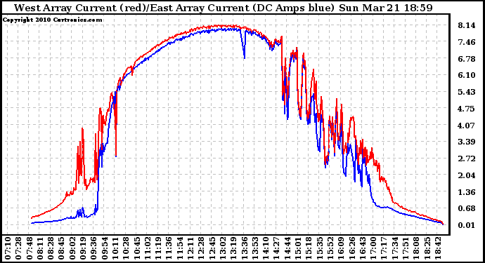 Solar PV/Inverter Performance Photovoltaic Panel Current Output