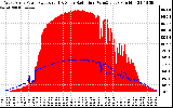 Solar PV/Inverter Performance West Array Power Output & Solar Radiation