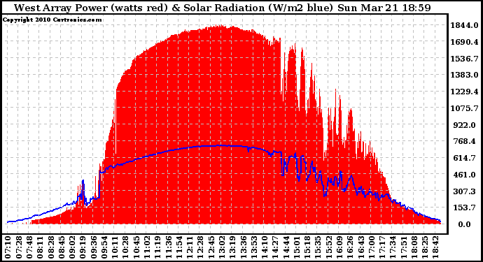 Solar PV/Inverter Performance West Array Power Output & Solar Radiation